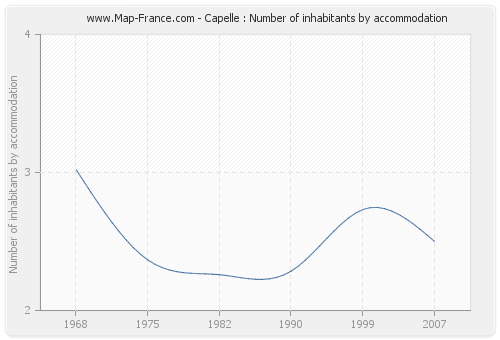 Capelle : Number of inhabitants by accommodation