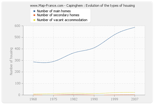 Capinghem : Evolution of the types of housing
