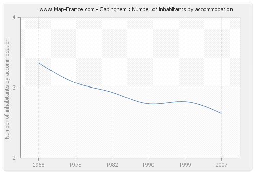 Capinghem : Number of inhabitants by accommodation