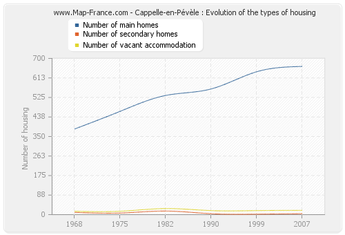 Cappelle-en-Pévèle : Evolution of the types of housing