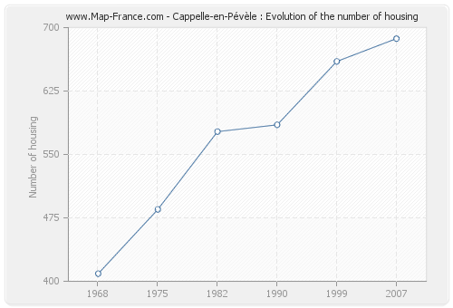 Cappelle-en-Pévèle : Evolution of the number of housing