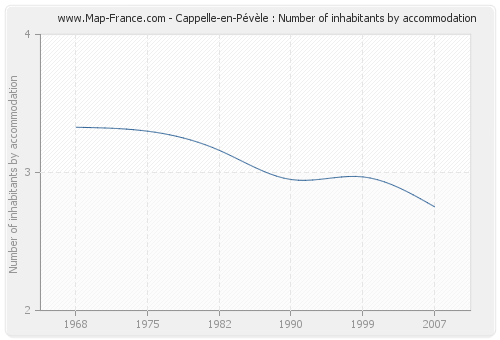 Cappelle-en-Pévèle : Number of inhabitants by accommodation