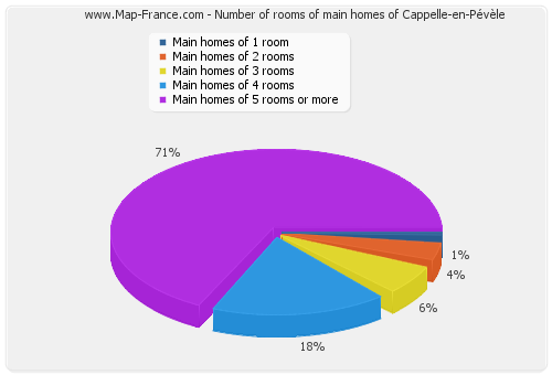 Number of rooms of main homes of Cappelle-en-Pévèle