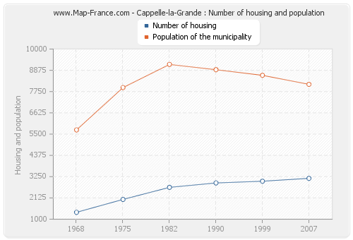 Cappelle-la-Grande : Number of housing and population