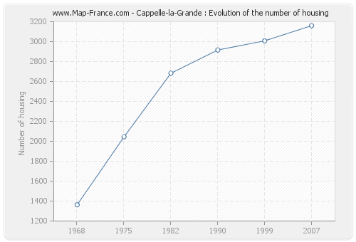 Cappelle-la-Grande : Evolution of the number of housing