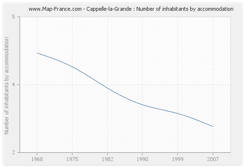 Cappelle-la-Grande : Number of inhabitants by accommodation