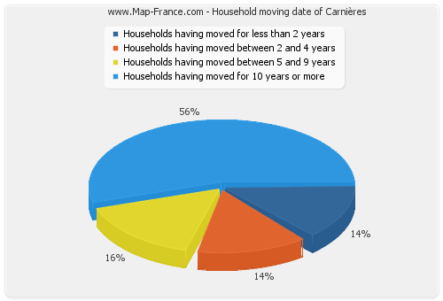 Household moving date of Carnières