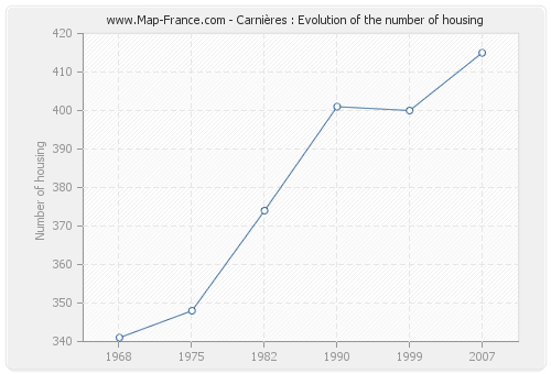 Carnières : Evolution of the number of housing