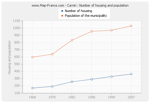 Carnin : Number of housing and population