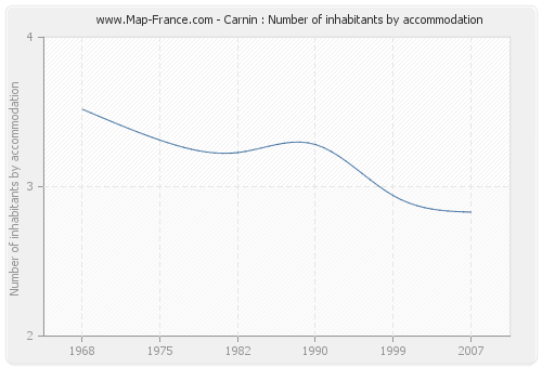 Carnin : Number of inhabitants by accommodation