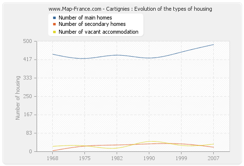 Cartignies : Evolution of the types of housing