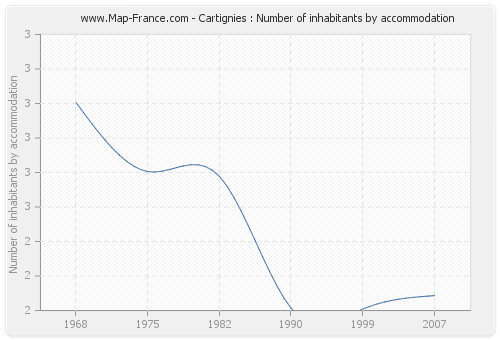 Cartignies : Number of inhabitants by accommodation