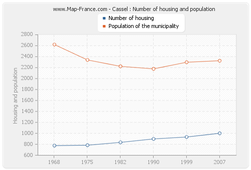 Cassel : Number of housing and population
