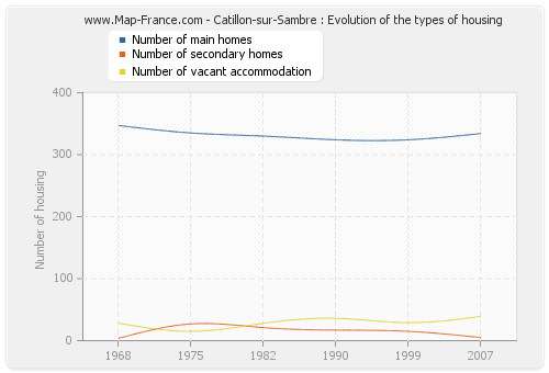 Catillon-sur-Sambre : Evolution of the types of housing