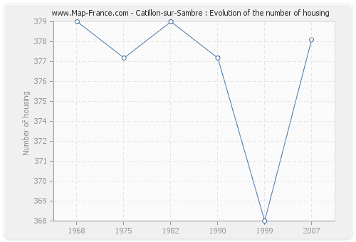 Catillon-sur-Sambre : Evolution of the number of housing