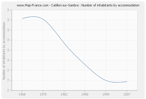 Catillon-sur-Sambre : Number of inhabitants by accommodation