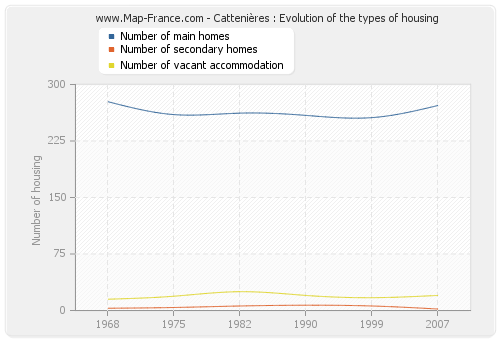 Cattenières : Evolution of the types of housing