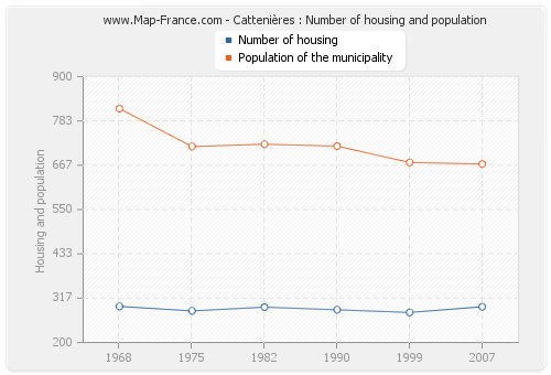 Cattenières : Number of housing and population