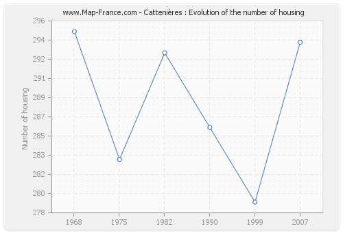 Cattenières : Evolution of the number of housing