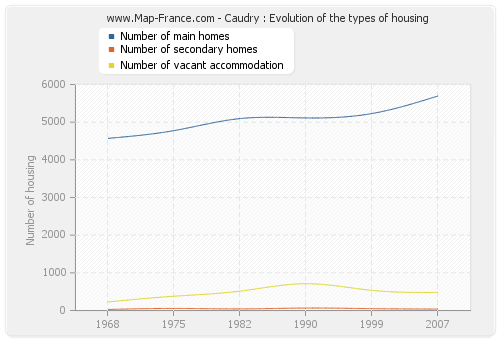 Caudry : Evolution of the types of housing