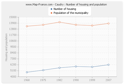 Caudry : Number of housing and population