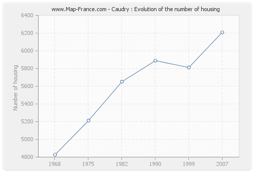 Caudry : Evolution of the number of housing