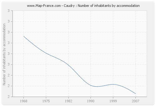 Caudry : Number of inhabitants by accommodation
