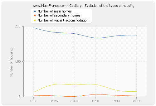 Caullery : Evolution of the types of housing