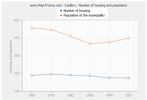 Caullery : Number of housing and population