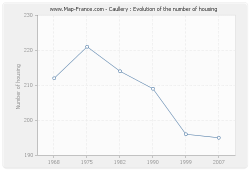 Caullery : Evolution of the number of housing