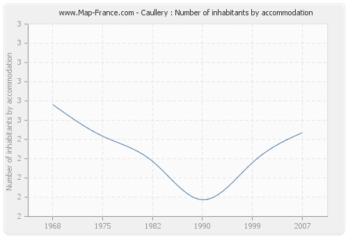 Caullery : Number of inhabitants by accommodation