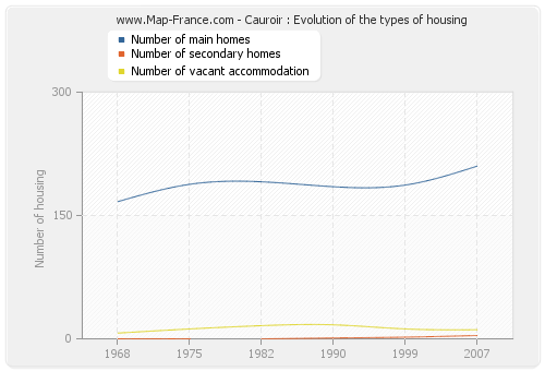Cauroir : Evolution of the types of housing