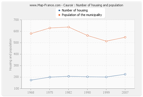 Cauroir : Number of housing and population