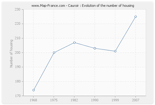 Cauroir : Evolution of the number of housing