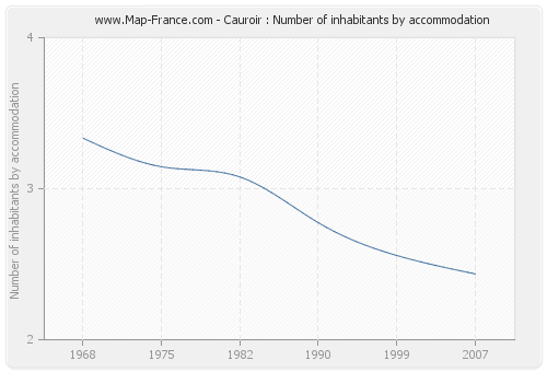 Cauroir : Number of inhabitants by accommodation
