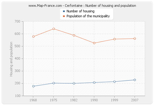 Cerfontaine : Number of housing and population