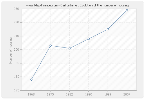 Cerfontaine : Evolution of the number of housing