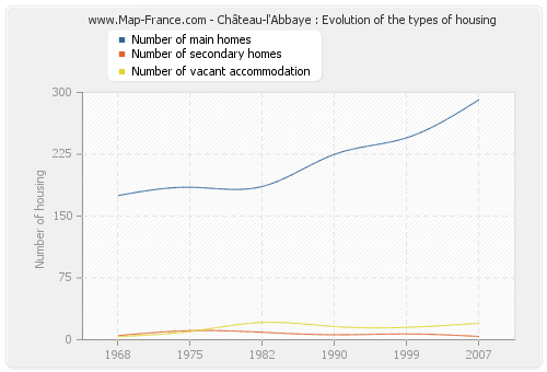 Château-l'Abbaye : Evolution of the types of housing