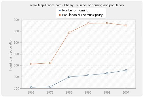 Chemy : Number of housing and population