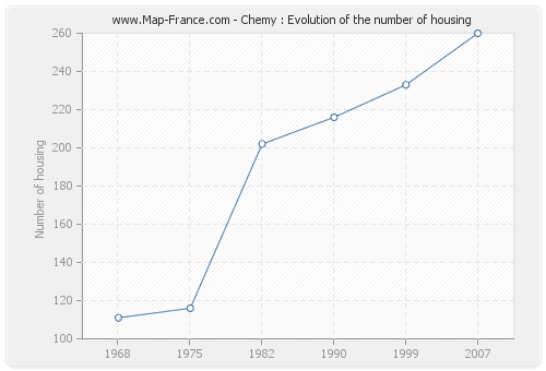 Chemy : Evolution of the number of housing