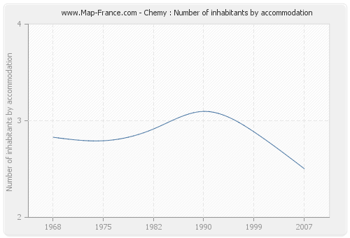 Chemy : Number of inhabitants by accommodation