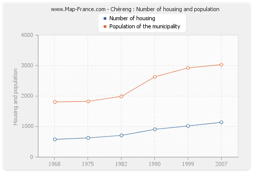 Chéreng : Number of housing and population