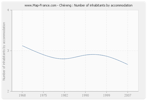 Chéreng : Number of inhabitants by accommodation