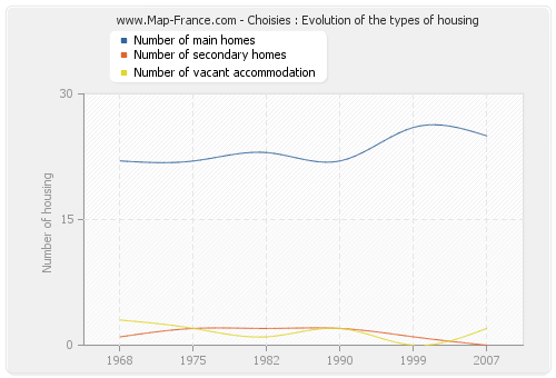 Choisies : Evolution of the types of housing