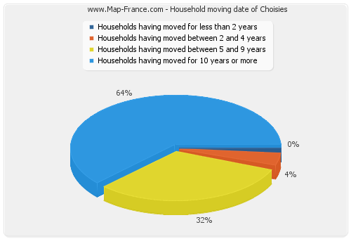Household moving date of Choisies