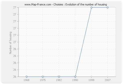 Choisies : Evolution of the number of housing