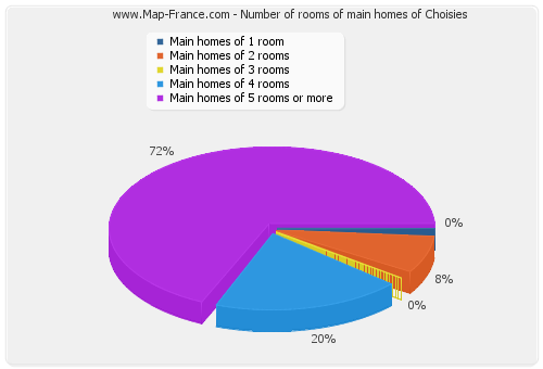 Number of rooms of main homes of Choisies