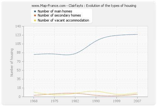 Clairfayts : Evolution of the types of housing