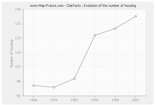 Clairfayts : Evolution of the number of housing