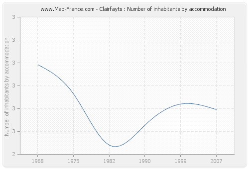 Clairfayts : Number of inhabitants by accommodation